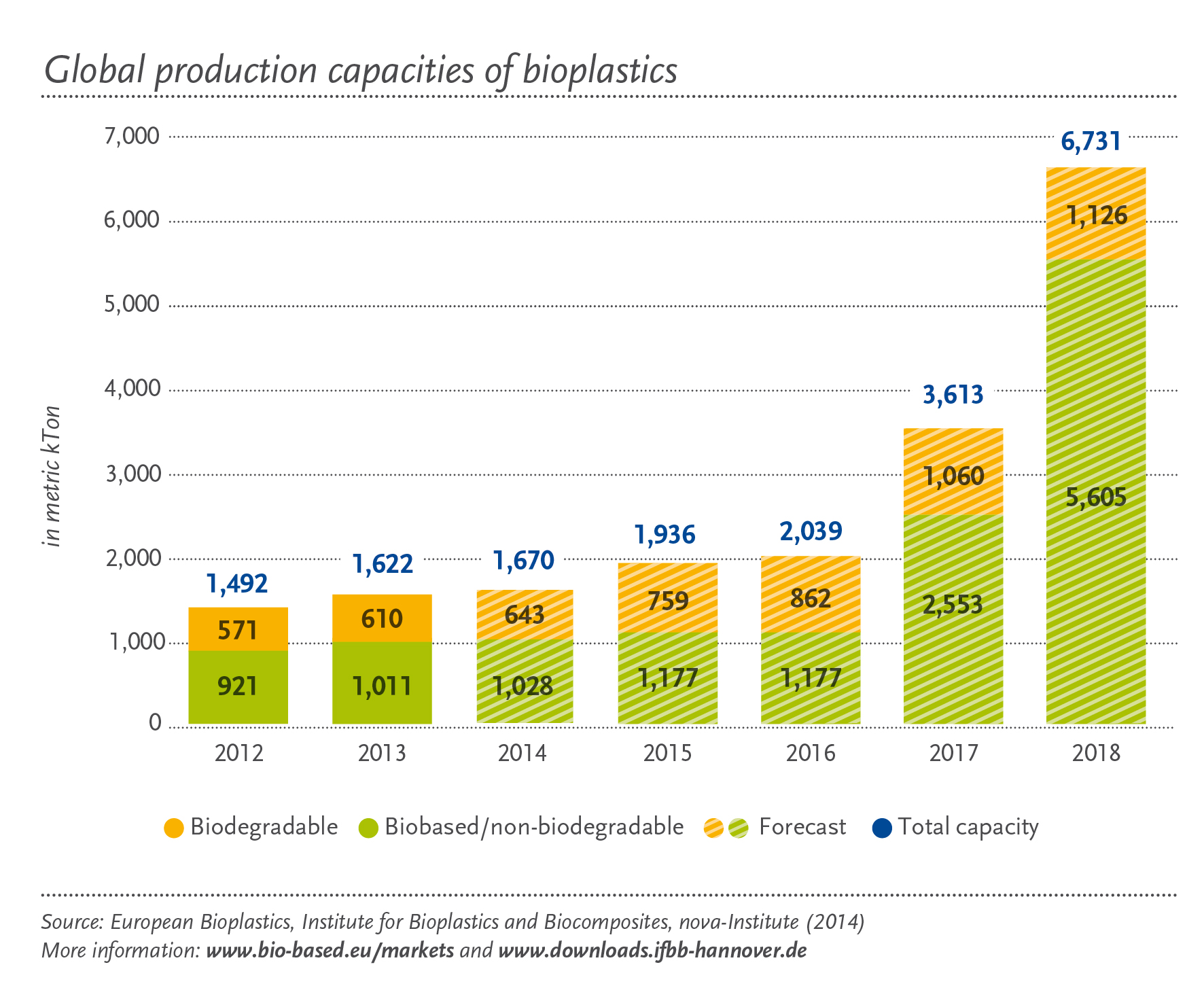 Graph forecasting global production capacities of bioplastics through 2018