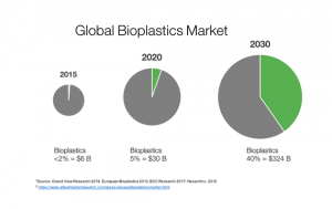 Graph showing projected growth of bioplastics market