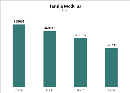 tensile modulus 
