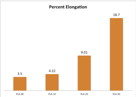 Impact modification percent elongation