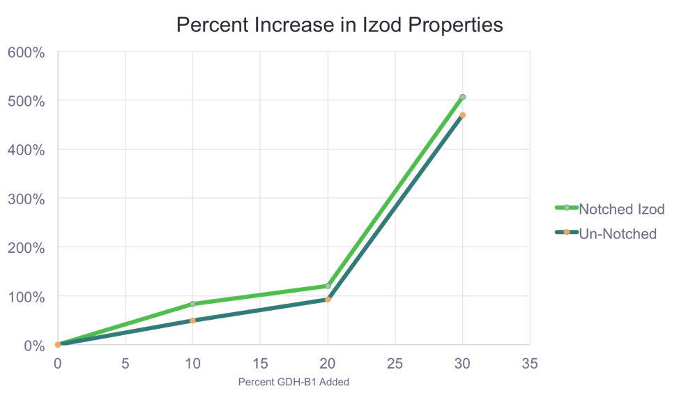 Percent Increase in Izod Properties impact modifier for PLA