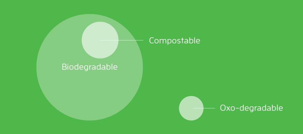 biodegradable vs. compostable vs. oxo-degradable plastics