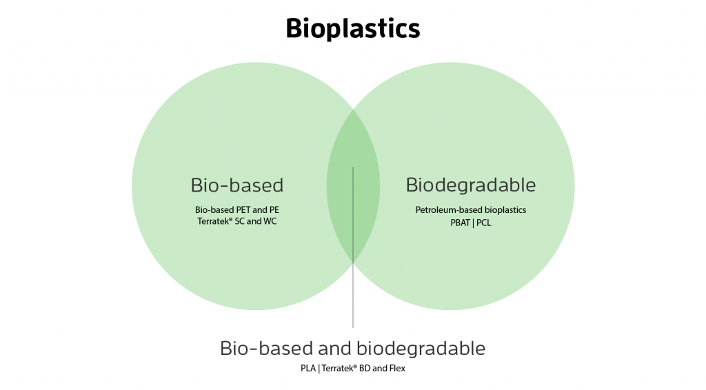 defining bioplastics