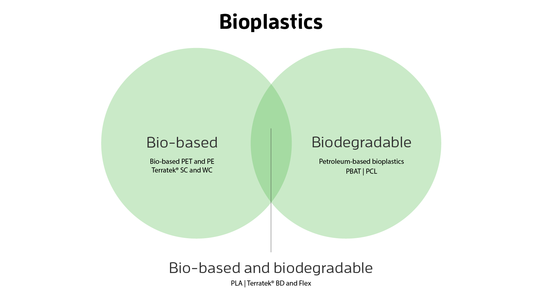 silbar Adivinar Mujer hermosa Biodegradable vs compostable vs oxo-degradable - Green Dot Bioplastics