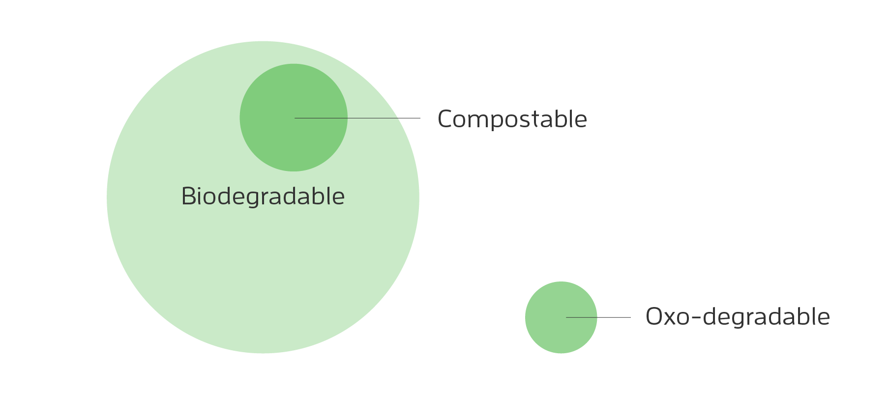 biodegradable vs compostable plastics