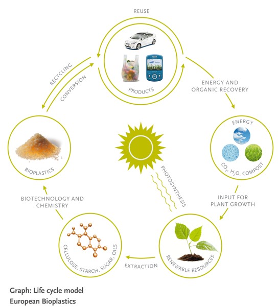 Life Cycle Model - reuse recycle recovery extraction