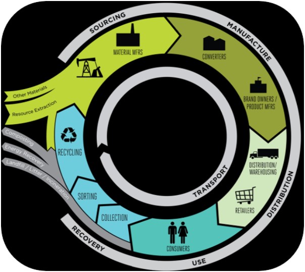 Traditional petroleum-based plastics ideal lifecycle with recycling