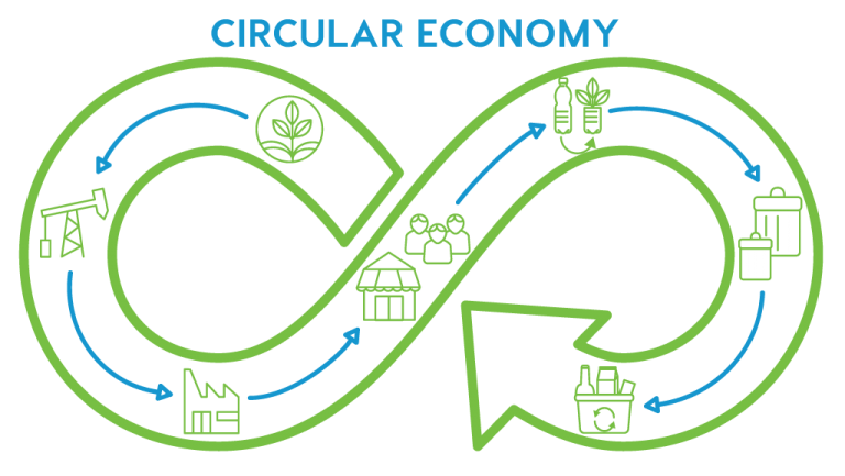 circular economy infinity cycle